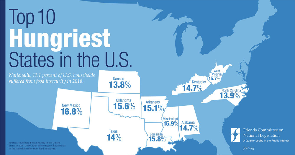 There is a blue banner picturing a map of the United States. On it appears 'Top 10 Hungriest States in the U.S.' There are also statistics on the states representing how hungry they are. Texas is 14%, New Mexico is 16.8%, Kansas is 13.8%, Oklahoma is 15.6%, Arkansa is 15.1%, Louisiana is 15.8%, Mississippi is 15.9%, Kentucky is 14.7%, West Virginia is 15.7%, North Carolina is 13.9%.